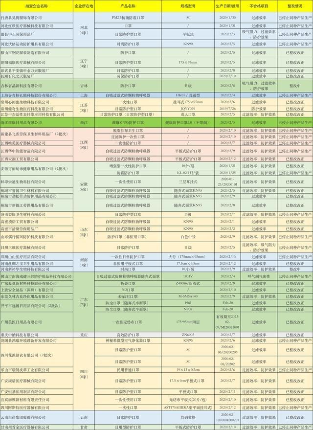 口罩不合格 金贝冠、康莱药业等6皖企上榜