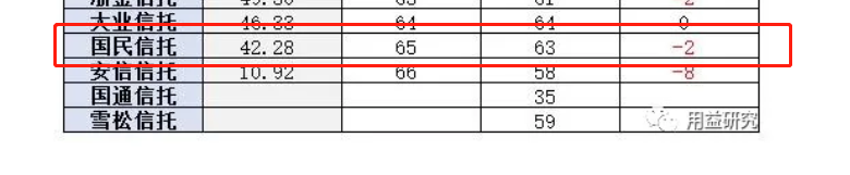 国民信托2019年营收下降近20% 综合实力排名落后