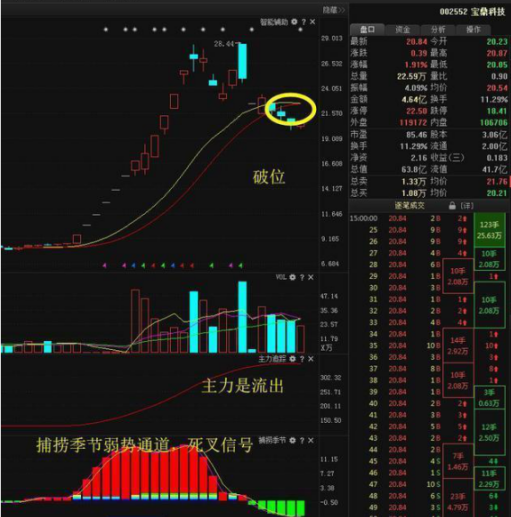 历次牛市规律告诉你：当股市重回3000点，要不要