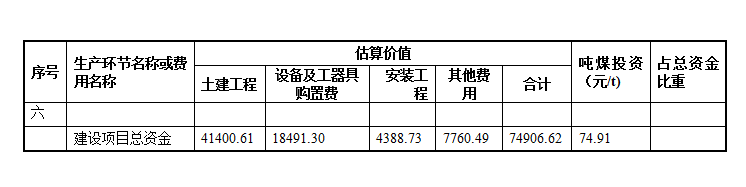 山煤集团亿元项目8年未施工接近“流产”监管缺