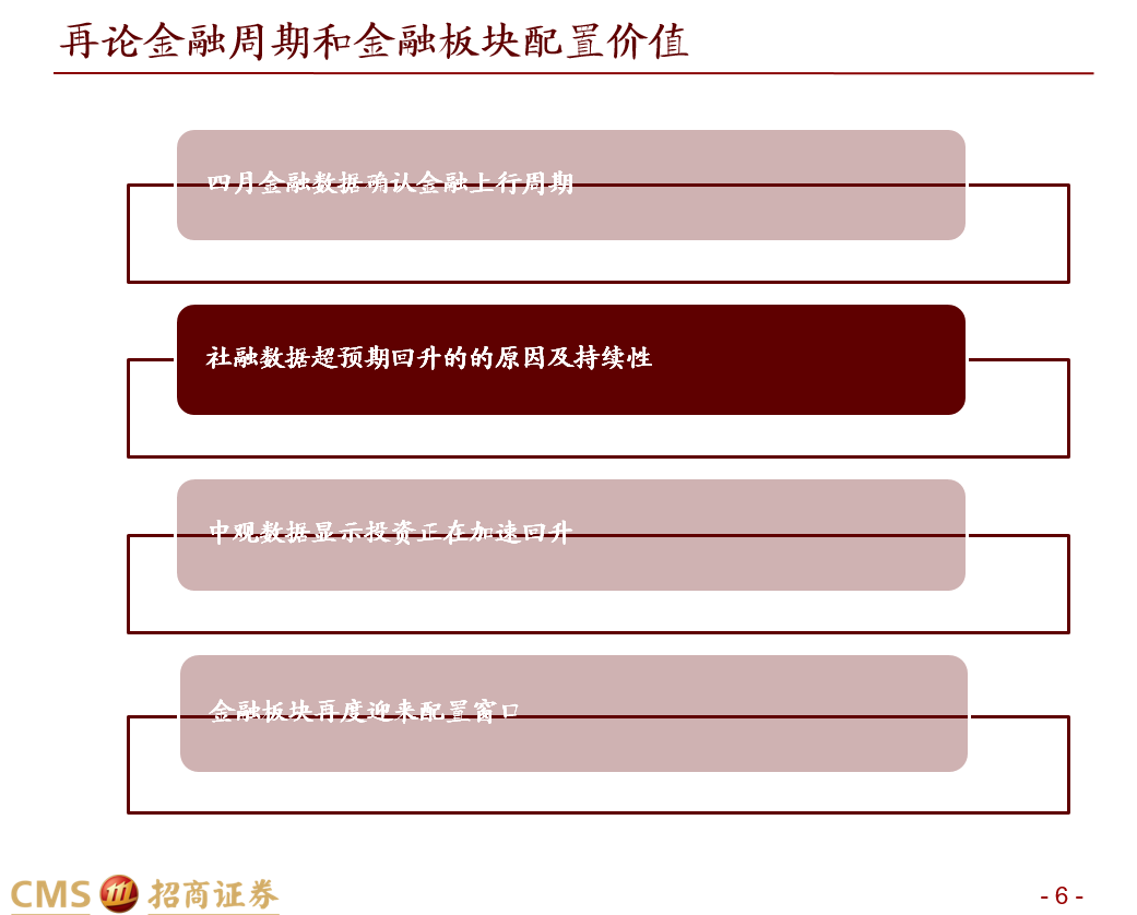 招商策略：市场低估了社融回升持续性，金融板