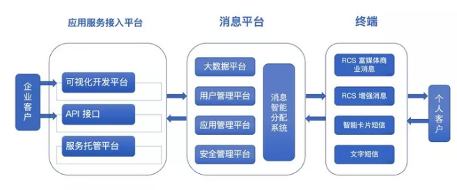 三大运营商官宣的“RCS”究竟是什么？