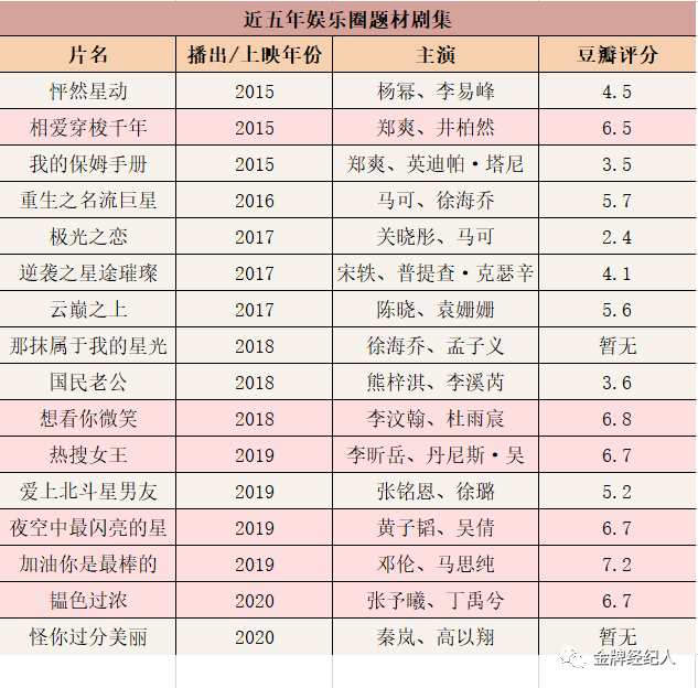 人人都是吃瓜群众，涉娱乐圈剧集如何出圈？