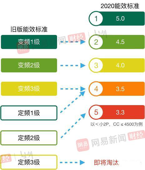 奥克斯的假能效空调：接近待淘汰水平
