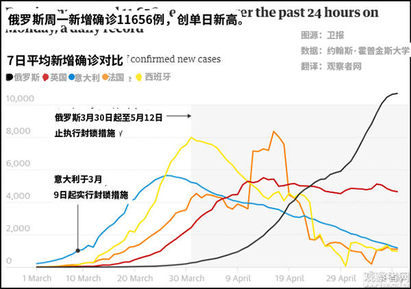 俄罗斯累计确诊数升至全球第三，普京宣布逐步解除限制措施