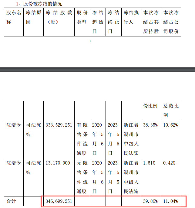 又一个大佬栽了！多项核心资产遭冻结，年报难
