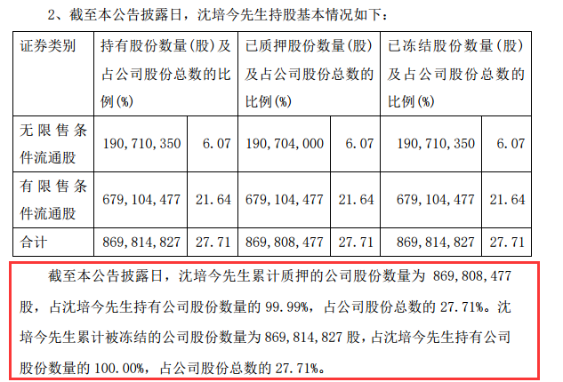 又一个大佬栽了！多项核心资产遭冻结，年报难