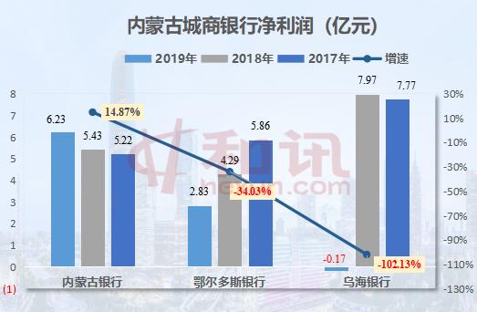 报告行长｜内蒙古两家城商行营收净利下滑，鄂