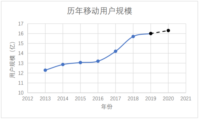 从数据模型出发，预估下2020年中国5G手机市场表