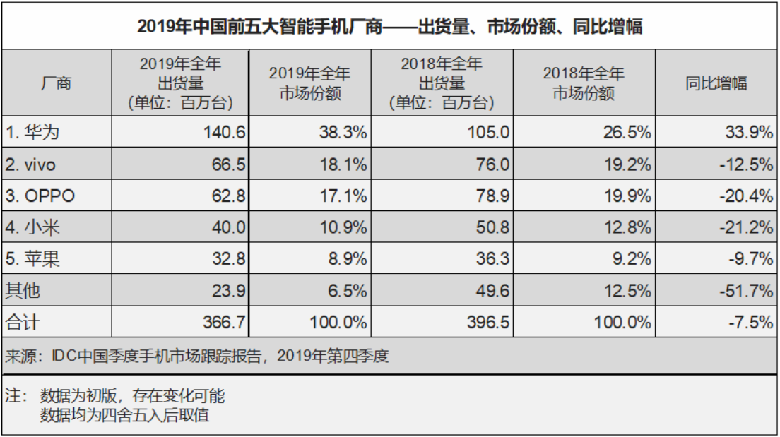 从数据模型出发，预估下2020年中国5G手机市场表