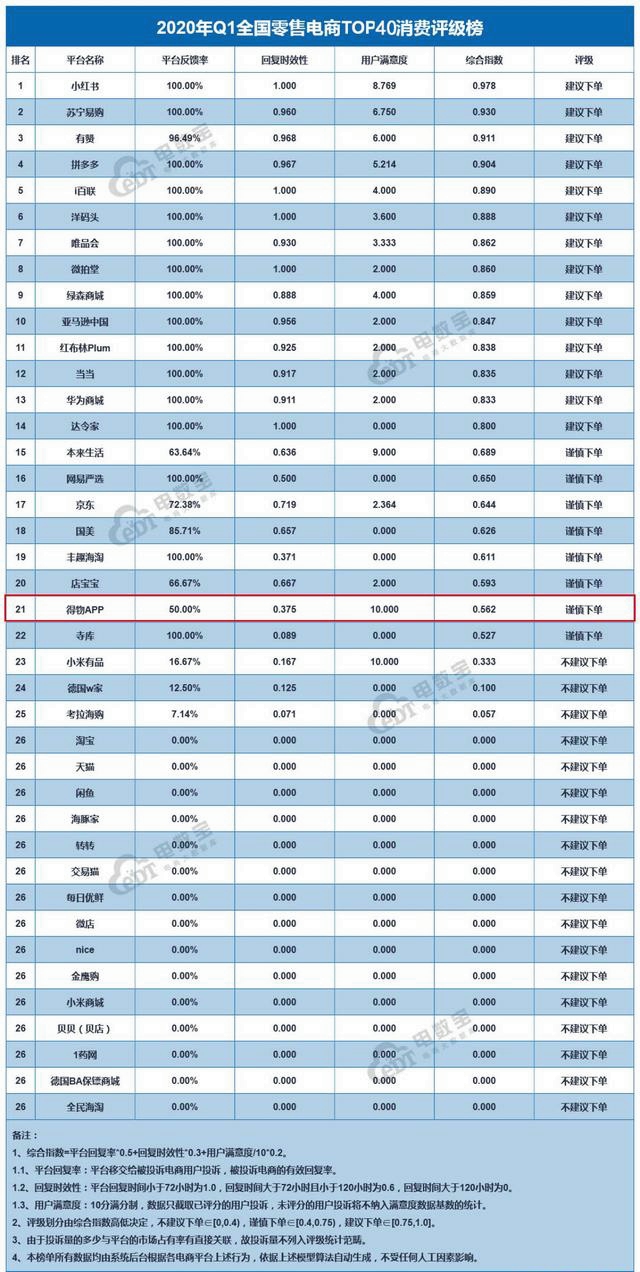 球鞋售后太难退换货，得物APP获“谨慎下单”评
