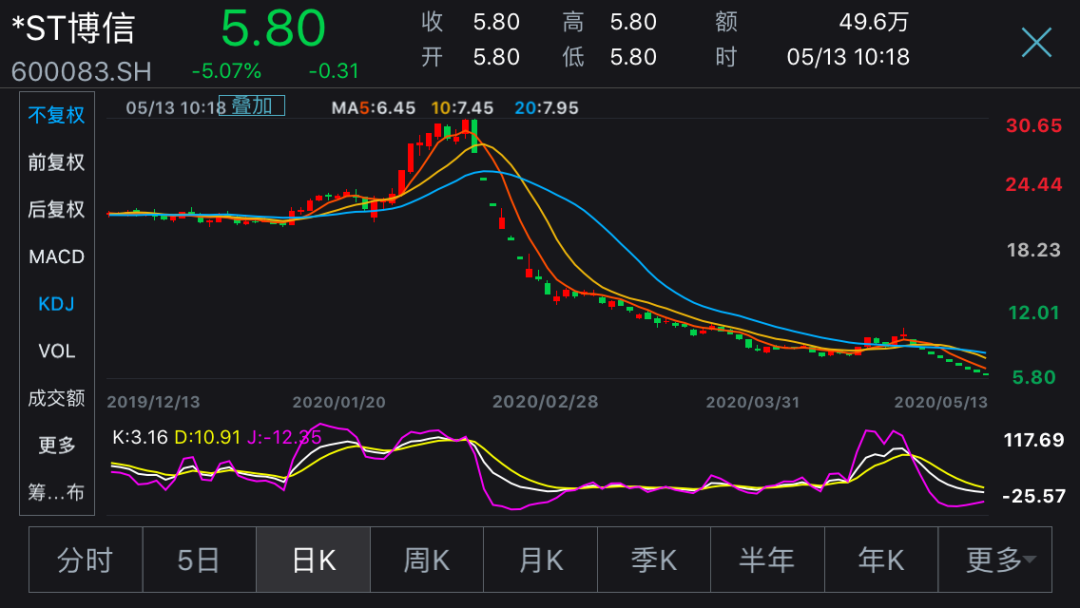 连续8个一字跌停，今年首个暴跌80%的股票出现！
