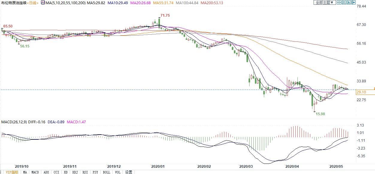 鱼和熊掌不可兼得！俄罗斯减产提振油市信心，