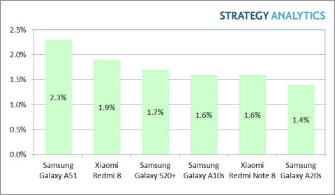 Strategy Analytics：三星Galaxy A51为今年一季度最热销智能手机