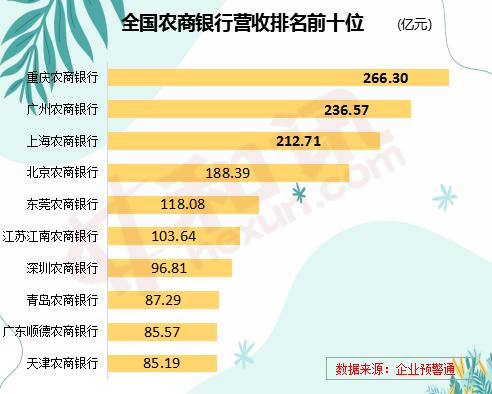 报告行长｜农商行2019年50强名单揭晓，三家银行