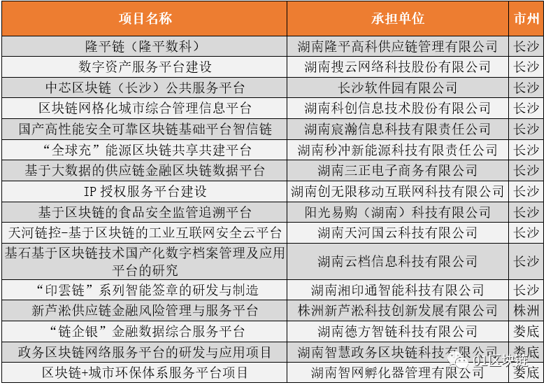 区块链产业崛起，中部地区看湖南