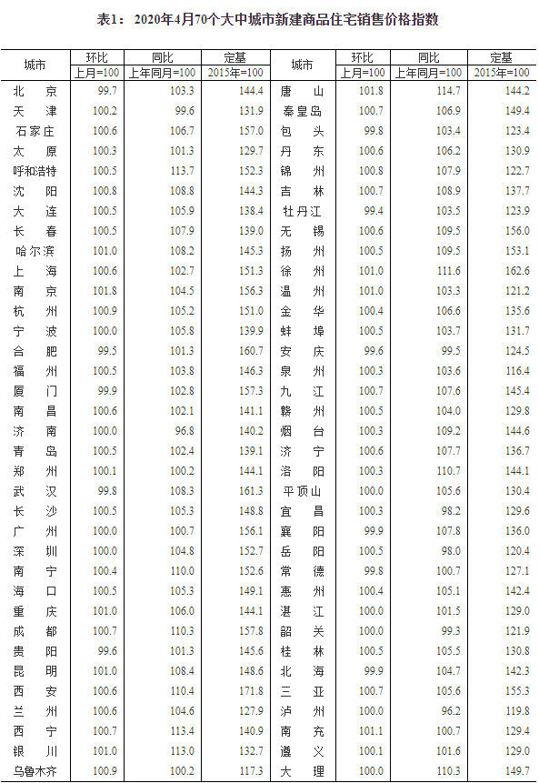 70城房价公布：50城新房价格环比上涨，南京、唐