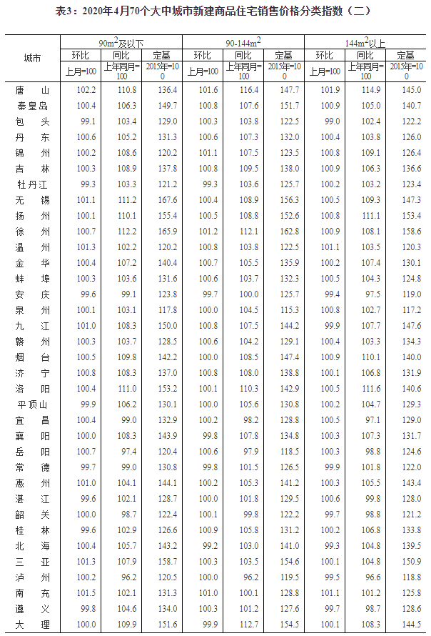 70城房价公布：50城新房价格环比上涨，南京、唐