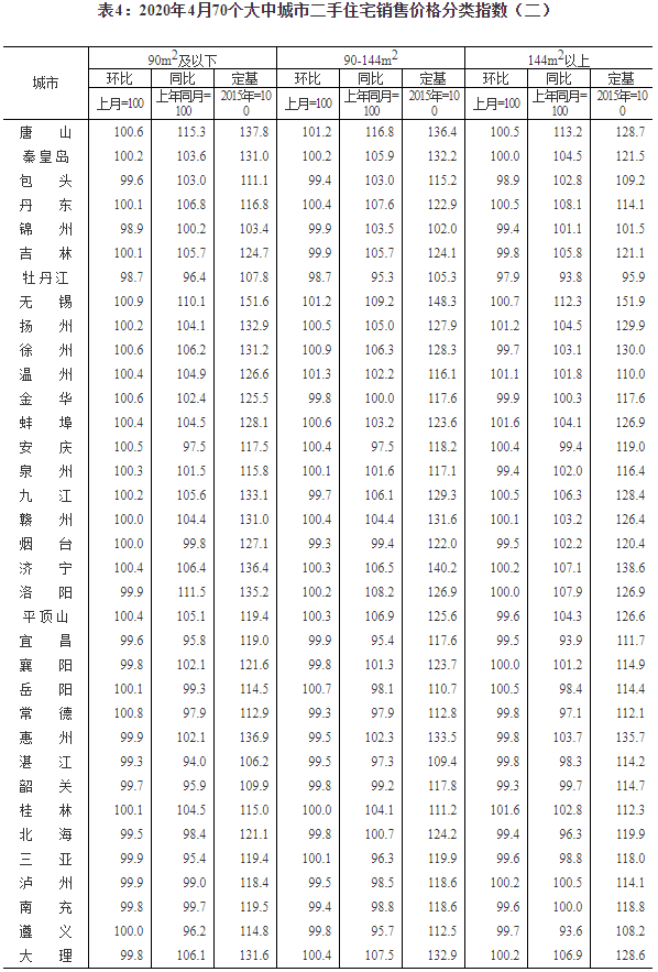 70城房价公布：50城新房价格环比上涨，南京、唐
