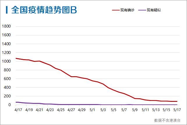 每日疫情分析0518丨全球累计确诊超470万例，美国