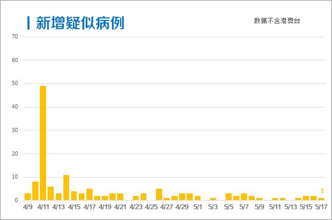 每日疫情分析0518丨全球累计确诊超470万例，美国