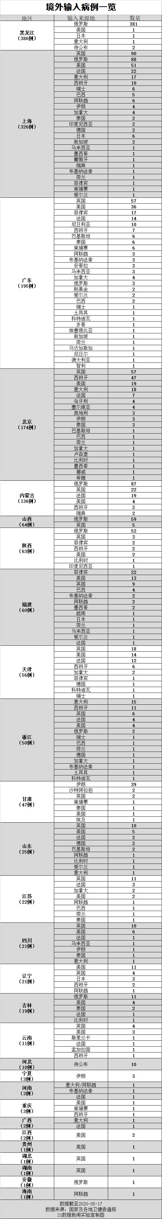 每日疫情分析0518丨全球累计确诊超470万例，美国