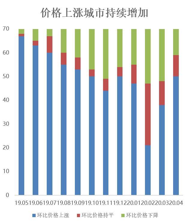 4月一线城市二手房升温，“包邮区”引领新房入