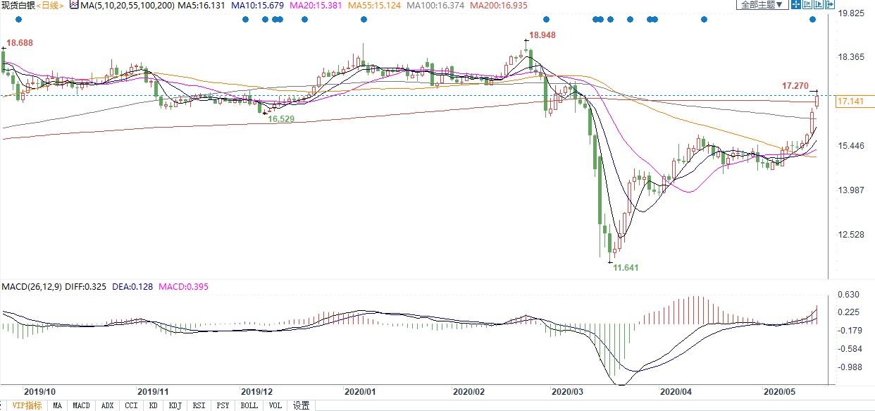 黄金白银上周涨势喜人，机构发声本周继续看多