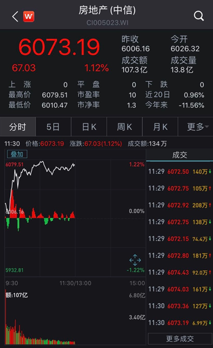 楼市悄然回暖！A股相关板块应声翻红