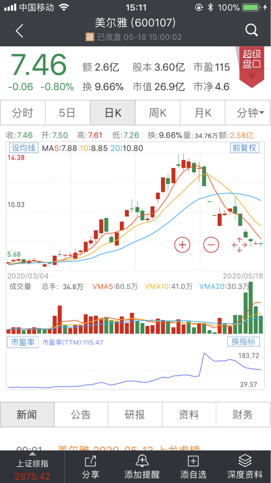 太刺激！一个月翻倍半个月腰斩，大牛股开启“
