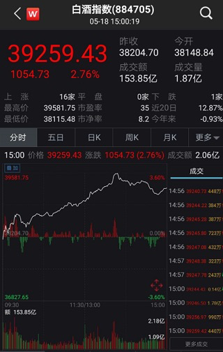 大爆发！A股“报复性消费”来了：茅台刷新高，