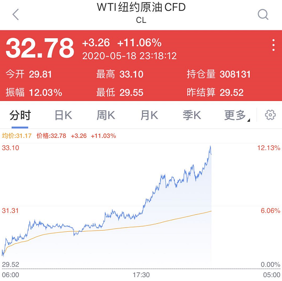 发生了什么？美股史诗级暴涨！狂飙800点，油价