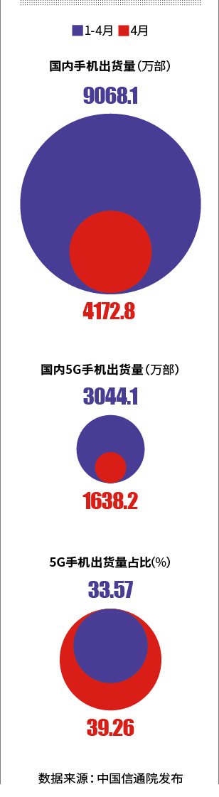 5G手机上价格竞争提温 已破1500元交界线