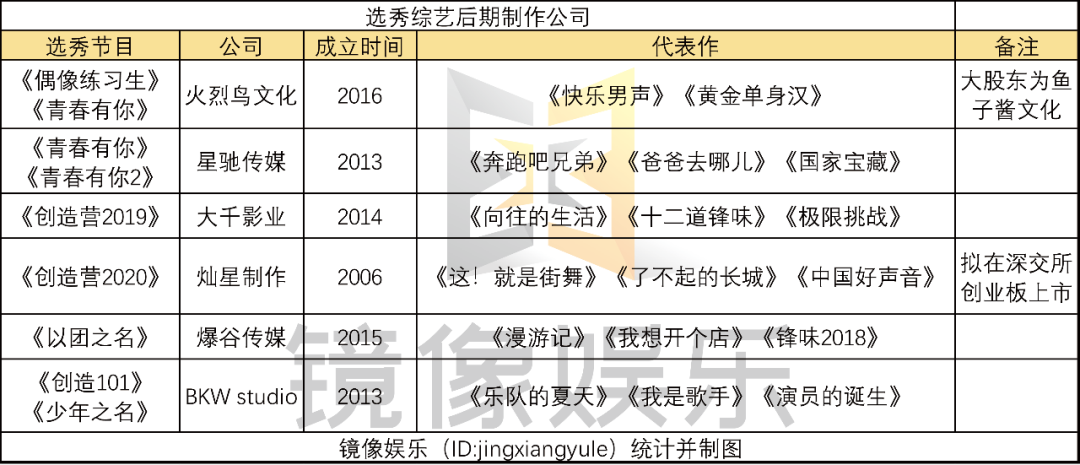 这些热门选秀综艺，都是哪些后期团队剪辑的？