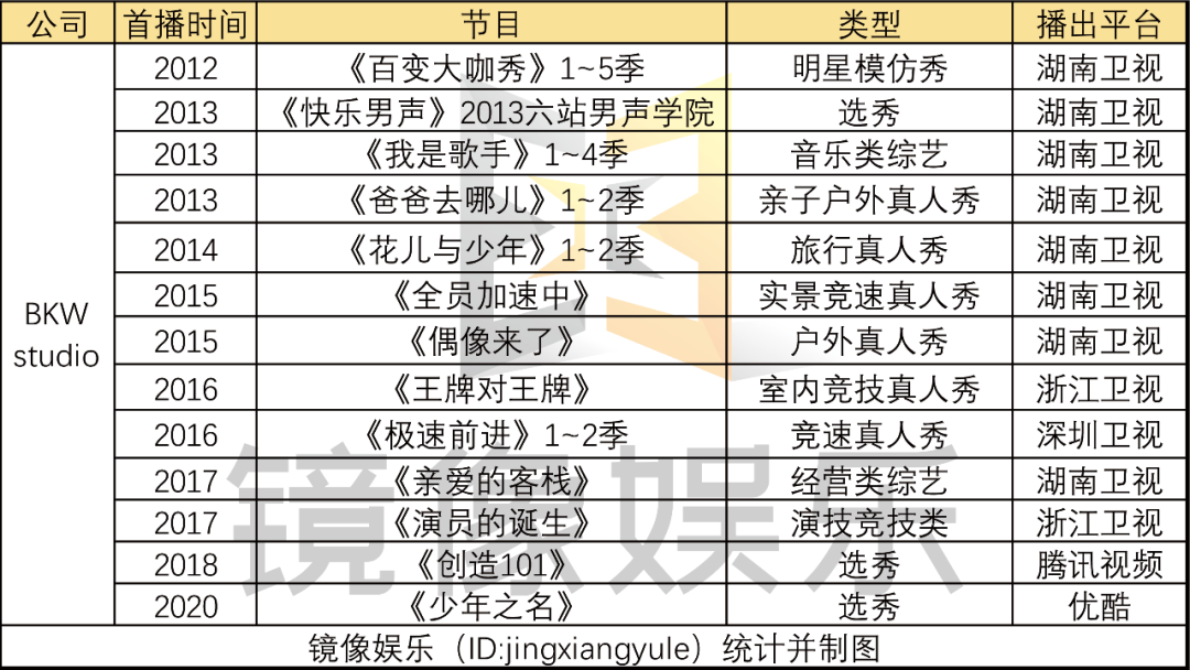 这些热门选秀综艺，都是哪些后期团队剪辑的？