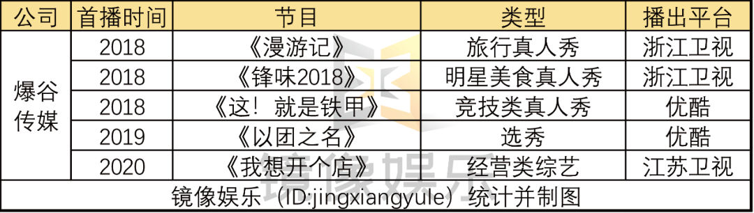 这些热门选秀综艺，都是哪些后期团队剪辑的？