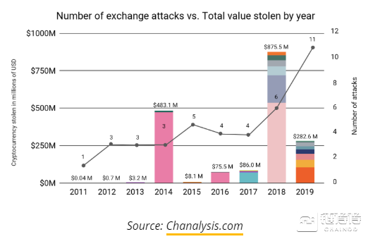 比特币减半后，交易所出现“撤资”潮