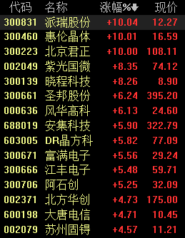 半导体板块大涨，美国限制升级，芯片国产化激
