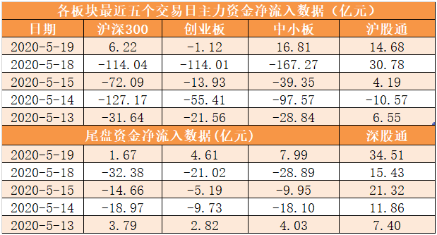 「19日资金路线图」主力资金净流出0.32亿元 龙虎