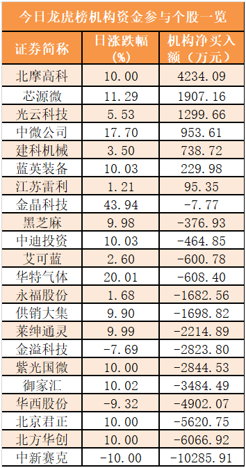 「19日资金路线图」主力资金净流出0.32亿元 龙虎