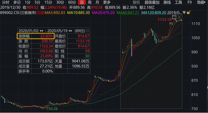 对标科创板！刚刚，中证协出手，规范新三板精