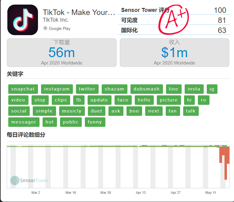 太意外！7000亿字节跳动突放大招，国际版抖音要