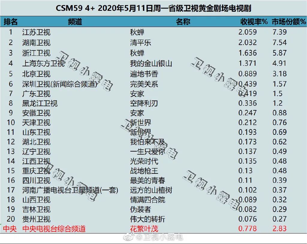 独家盘点｜|热潮后的小幅震荡：综艺滑坡、扶贫剧平淡，内容市场谁来引领？