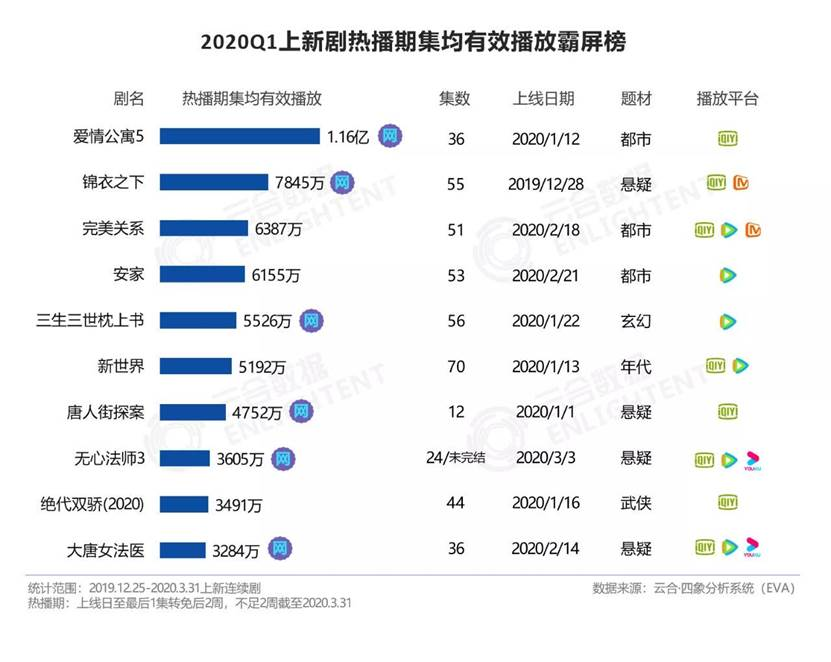 爱奇艺发布2020Q1财报《爱情公寓5》《青春有你2》等原创内容强劲吸引用户