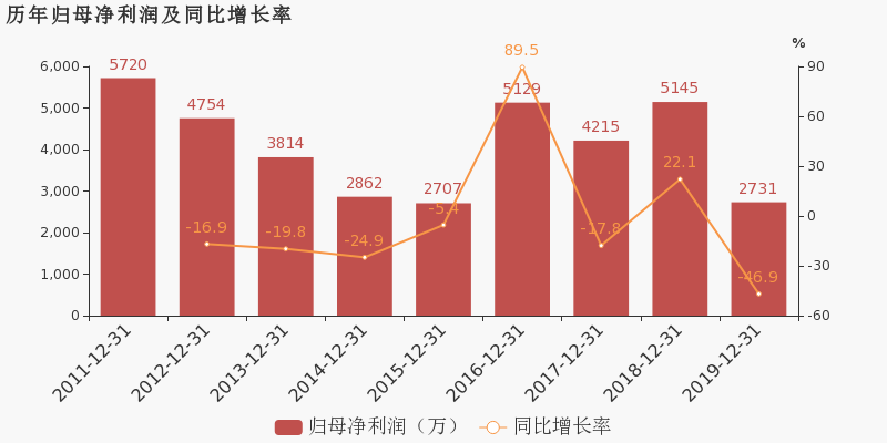 合锻智能：2019年归母净利润下降46.9%，降幅超营