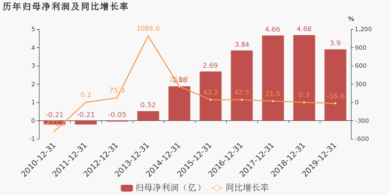 康欣新材：2019年归母净利润下降16.6%，降幅超营