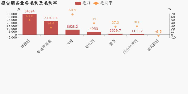 康欣新材：2019年归母净利润下降16.6%，降幅超营