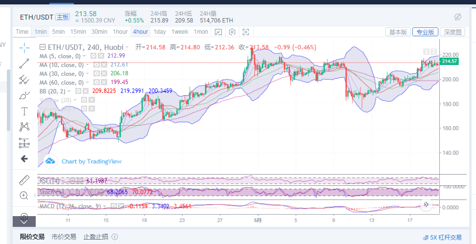 午间BCH\u002FETH详细行情分析