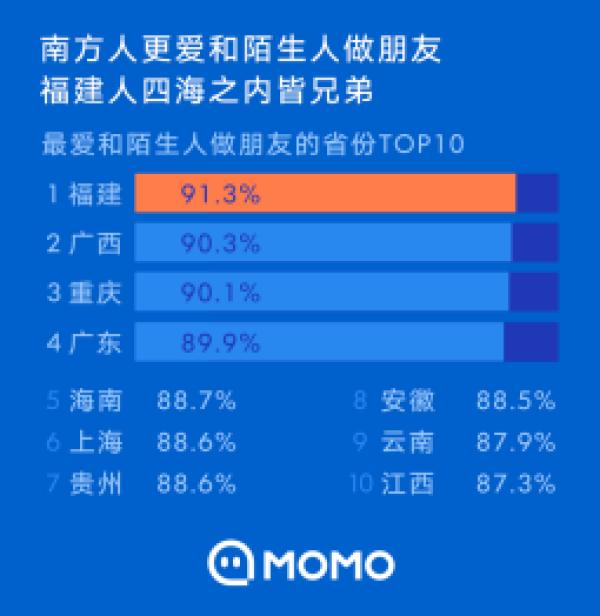 陌陌《2020陌生人社交行为报告》：近六成网友得到过陌生人的帮助