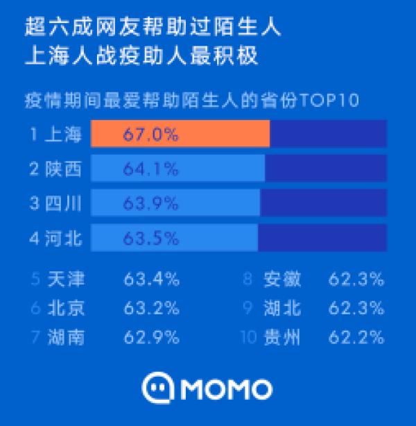 陌陌《2020陌生人社交行为报告》：近六成网友得到过陌生人的帮助